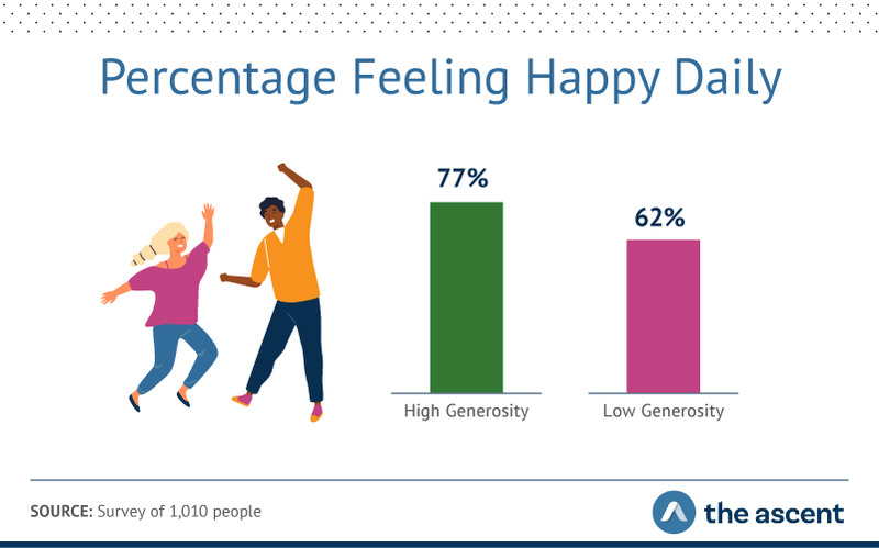 GivingTuesday's tweet photo. Could giving be the key to a happier life? New study from @TheAscentMoney proves what we've known all along. Find it in the #GivingLab: https://t.co/1ZgvGC9SEz https://t.co/ME8gNgj5EW
