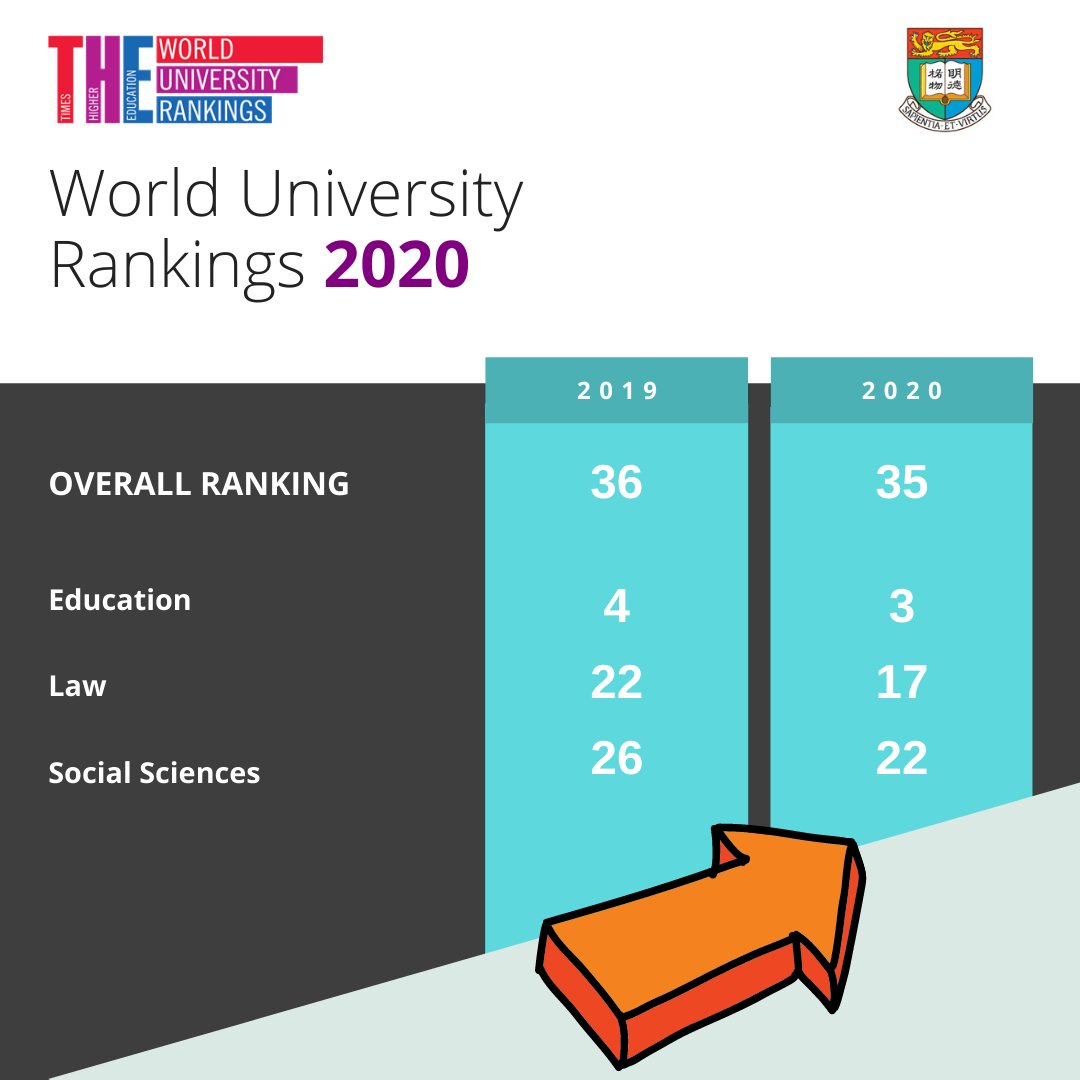 HKU University of Hong Kong on Twitter "HKU has been ranked the