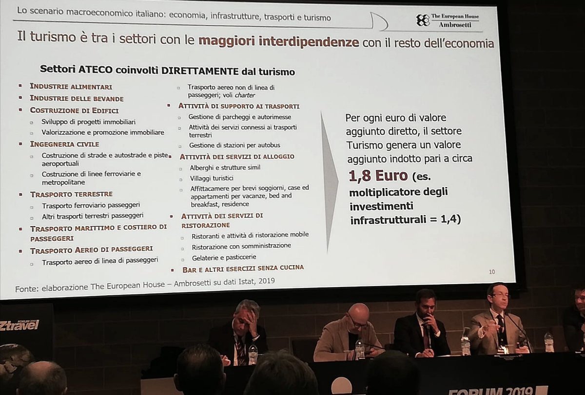 DamianoDeMarchi's tweet photo. #BTF2019 emerge forte la centralità dei dati, vitali nel #turismo per complessità e interdipendenze (precursore #PIL nazionale) Da digital human experience una fonte preziosa per influenze, effetti e decisioni, anche in ottica di #sostenibilità. #datatsunami #reputation #APPEAL https://t.co/eNZj2i4fbO