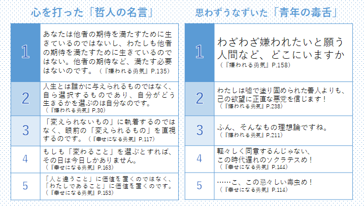 Uzivatel ダイヤモンド社 秋の夜長は読書 Na Twitteru ちなみに投票で選ばれた 哲人の名言 青年の毒舌 を しおり にさせていただきました 嫌われる勇気 幸せになる勇気 特装版に1枚 勇気の二部作 Boxセットには全種類 10枚 入っていますのでお