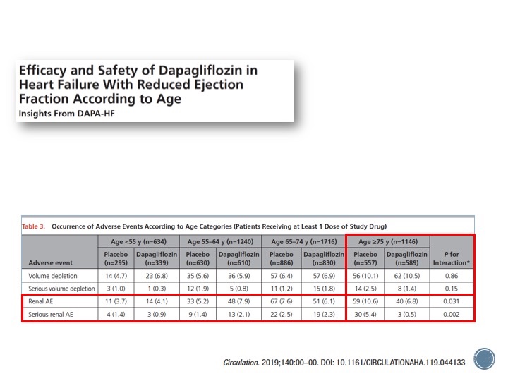 Nuevos datos del beneficio de DAPA en IC FEVIr. Se benefician mas los mayores de 75 años con menos problemas a nivel renal. Los pacientes diabéticos con IC deben recibir SIEMPRE un iSGLT2 independientemente de la edad. A mayor edad mas beneficio. #40SEMI <a href="/Diabetes_SEMI/">GT-SEMI Diabetes, Obesidad y Nutrición #17DM_SEMI</a>