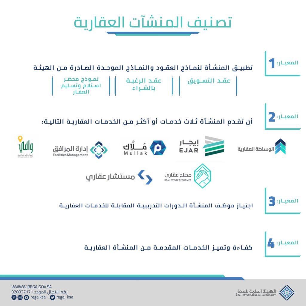 مؤكدين أن اجتياز التصنيف يُسهم في تنظيم السوق العقاري.."هيئة العقار" تطلق #تصنيف_منشآت_الوساطة_العقارية وفق معايير واشتراطات قياسية. @REGA_KSA