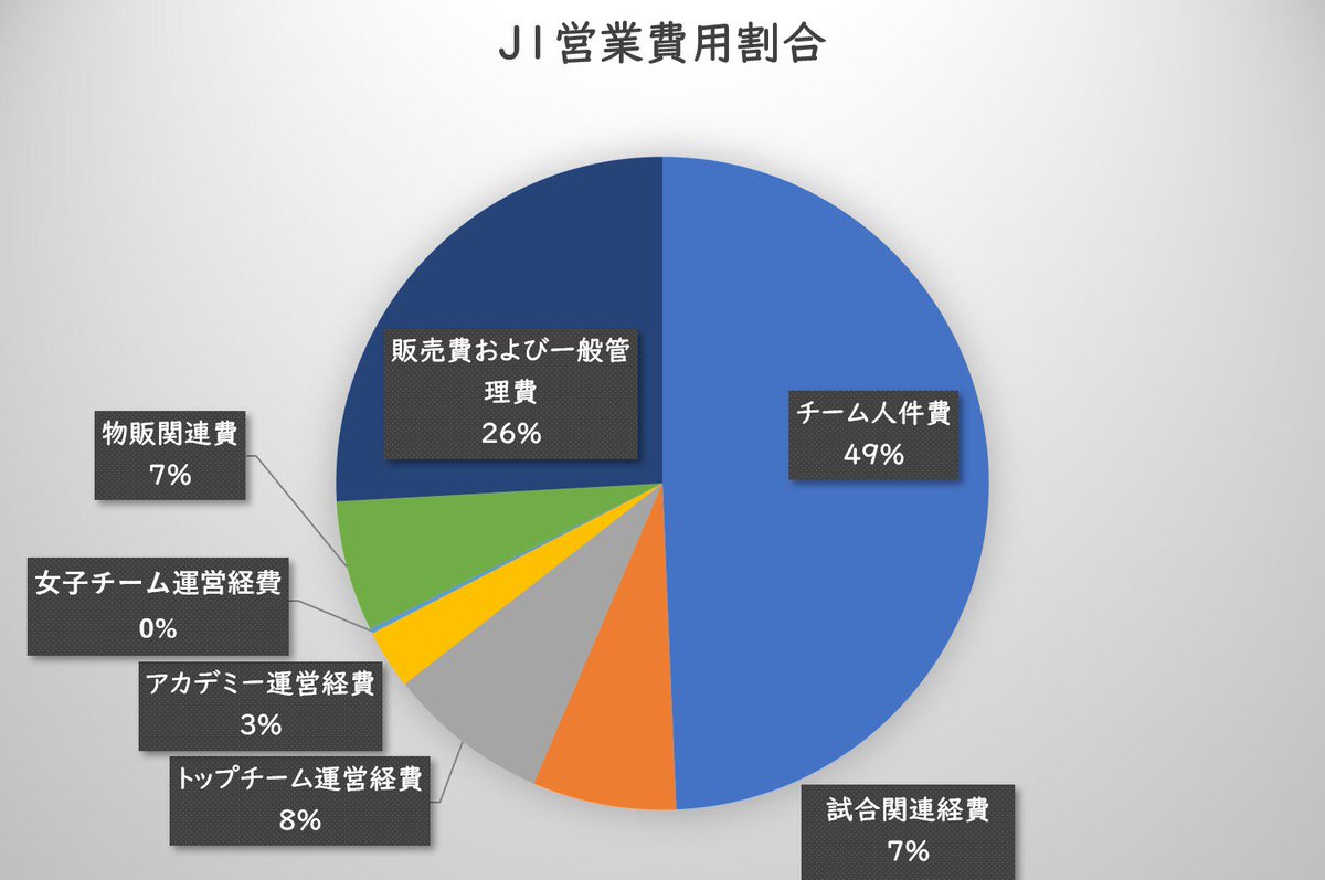 川原満雄 Mitsuo Kawahara Jクラブ経営分析 営業費用割合 J1 J3 チーム人件費割合 が低くなり トップチーム運営経費割合と販売費および一般管理費割合が高くなる クラブ規模が小さくなるほど人件費割合が低くなる T Co