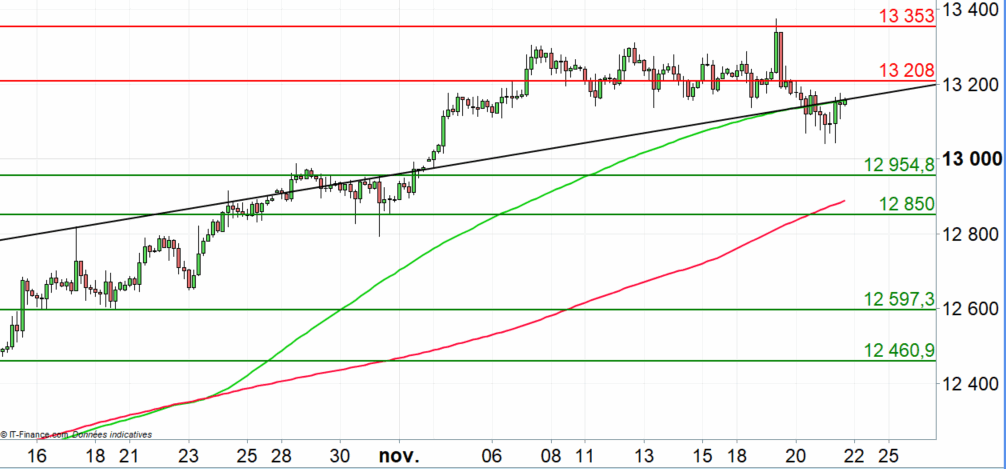IGFrance's tweet image. 📝#PointBourse
Indice #DAX : espoir ou désespoir ?
➡️bddy.me/34aFthX
#indice