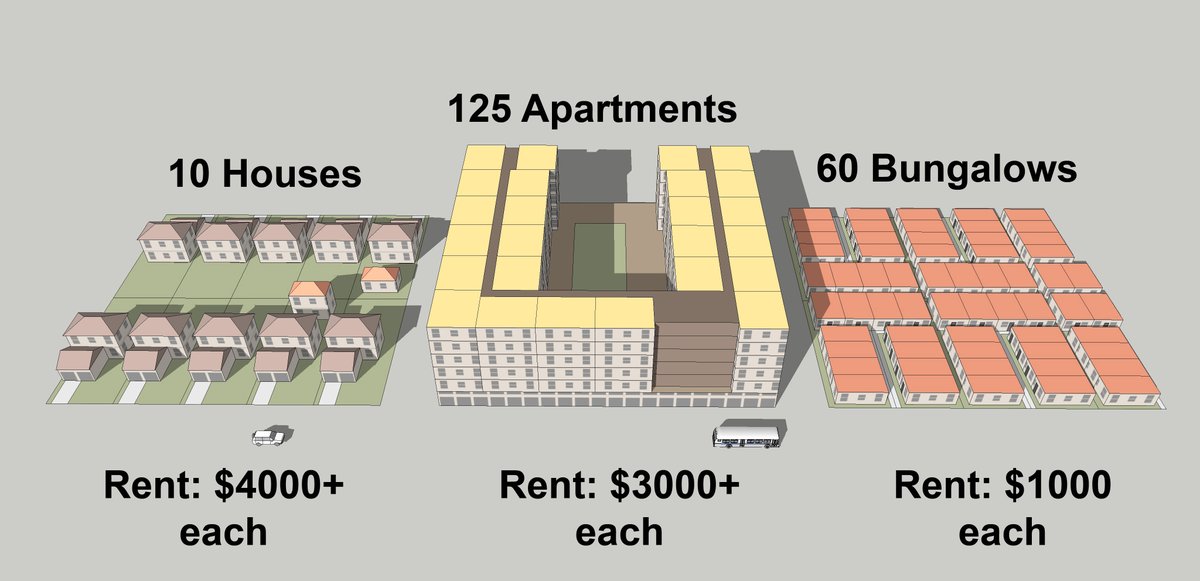 Upzoning usually means taller buildings. These are cheaper than houses, but still costly. But get rid of yard & parking requirements instead, and the bungalow court - a California invention from the early 1900s - may yet save us again. Thread 1/