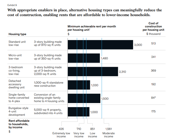 Construction costs - and rents - have risen in California far faster than incomes. Even cheaper forms of new housing like 4plexes and co-living are out of reach for the working & middle class. Two types still within reach though: ADUs and Bungalows. 2/  https://www.mckinsey.com/~/media/McKinsey/Industries/Public%20Sector/Our%20Insights/Affordable%20housing%20in%20LA%20delivering%20more%20and%20doing%20it%20faster/MGI-Affordable-housing-in-Los-Angeles-full-report.ashx