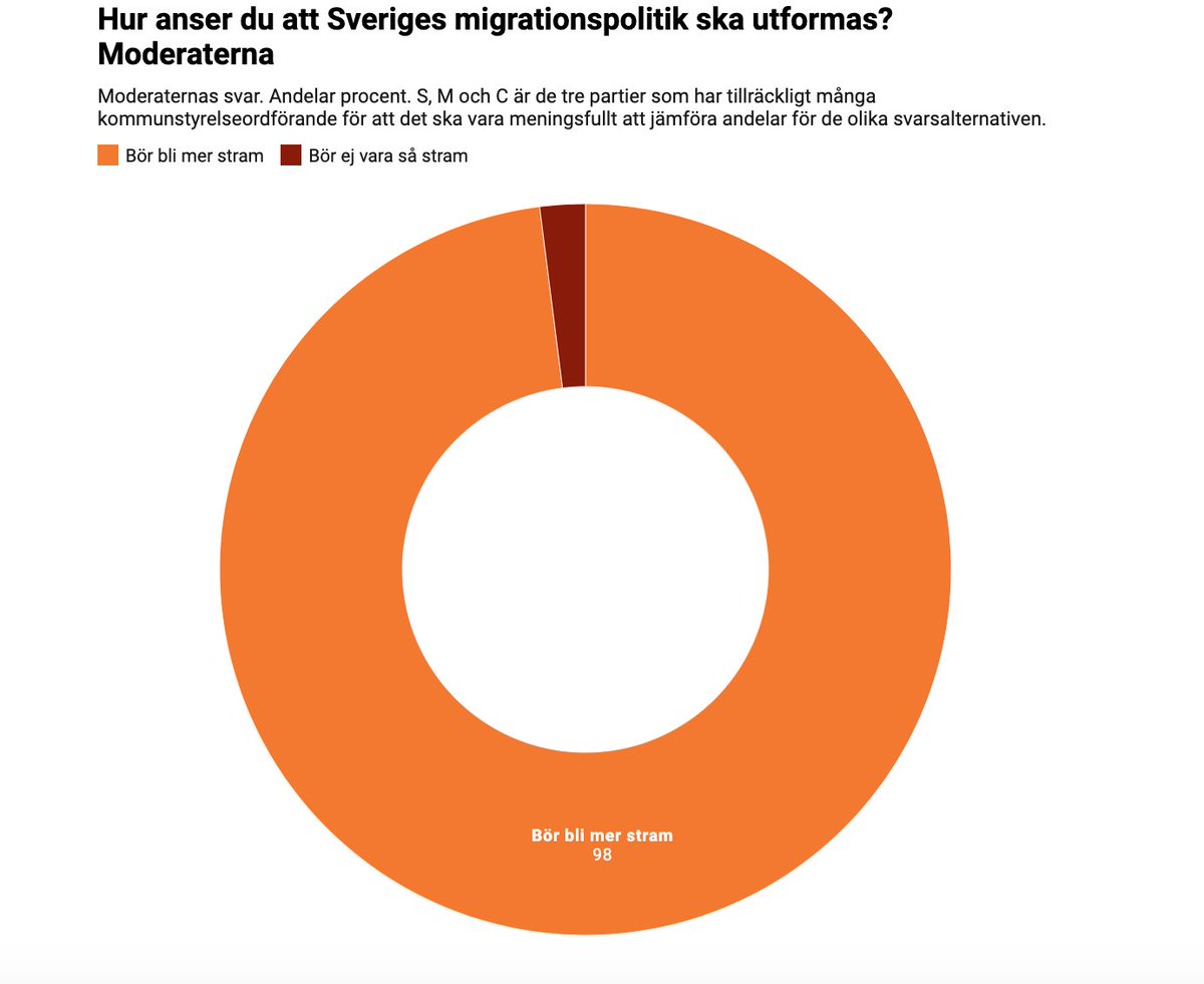 Dagens Samhalle Ds Granskar M Kommuntoppar I Princip Eniga Migrationspolitiken Maste Stramas At Mer Splittrat I S Och C Las Mer Och Se Vilka Kommuner Som it Emot Flest Nyanlanda Sedan