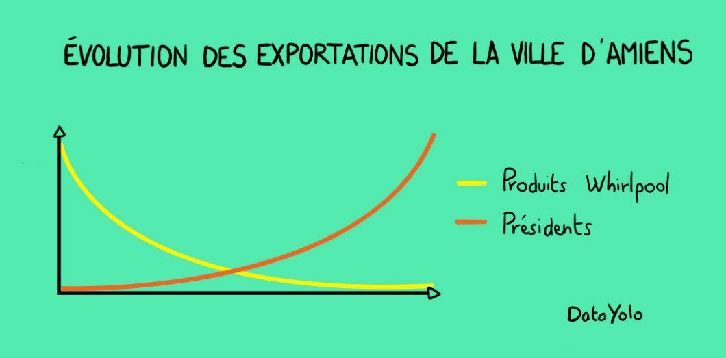 editionsLLL's tweet photo. Les statistiques intemporelles de @DataYolo sont en librairie. #whirlpool #EmmanuelMacron @Francois_Ruffin #Amiens https://t.co/ieSDdH2NgG