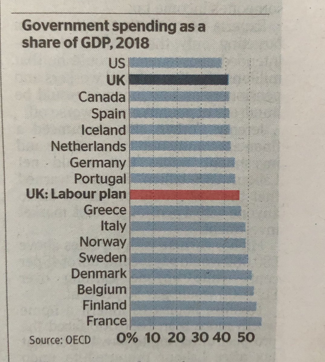 useful context to suggest Labour’s spending plans might not be quite as extraordinary as some think - via The Times