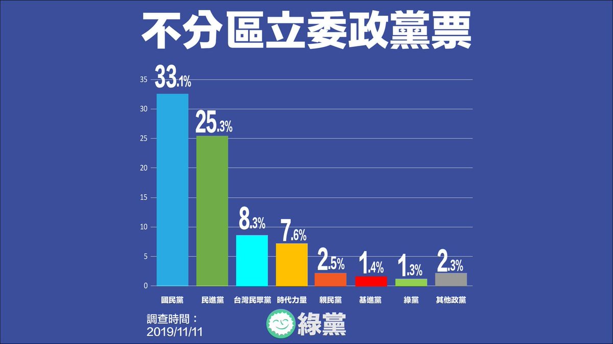 31) Jusqu'à peu, le KMT avait l'avantage dans les sondages pour ce scrutin (cf sondage semaine précédente), mais la présentation de sa liste (composée en partie de personnalités outrageusement pro-unification, dont certaines aux liens avérés avec le PCC) a modifié sa perception.