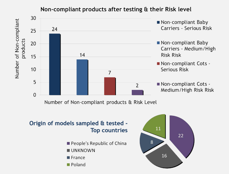 PROSAFE_ORG's tweet photo. Did you know that the #ChildCare Articles Joint Action 2016 (#JA2016) tested 107 baby carriers and cots with 94 being #NonCompliant? #MarketSurveillance Authorities took necessary #enforcement actions to protect our youngest #consumers. https://t.co/fcMOvvtJWV
#WorldChildrensDay https://t.co/tO3V3qC0K7