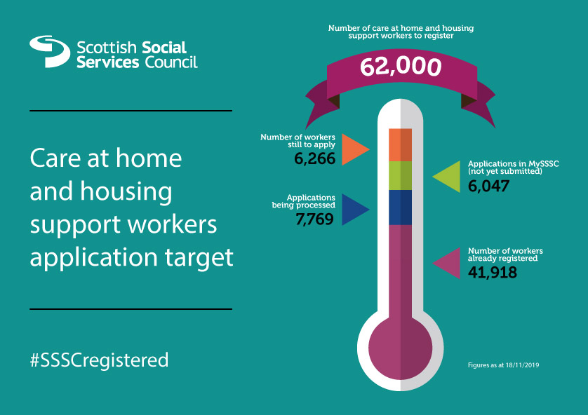 **3 weeks to application deadline**
Apply by the 13 December deadline and we guarantee to process your application before the mandatory date for registration for care at home and housing support workers on 30 September 2020. 
ow.ly/3m7o50xgLtQ