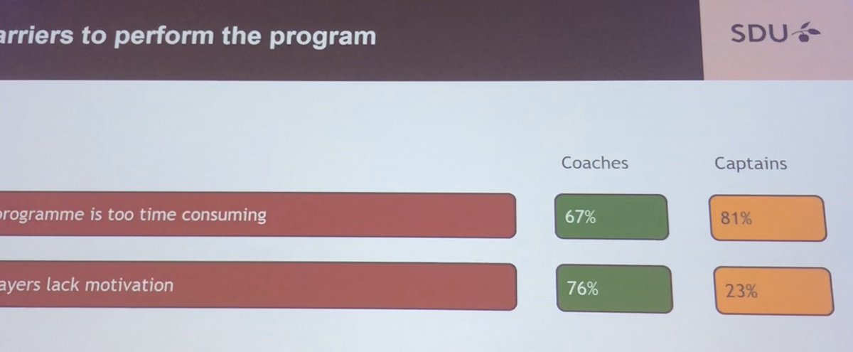 DrSportSante's tweet photo. @Merete_Moller #sportfisio2019 prevention program works but compliance is issue - time and motivation. Work on culture, knowledge, communication, big picture. Happy health &amp; performance
https://t.co/kvJeGFrzoR https://t.co/ATOCXsoXNK