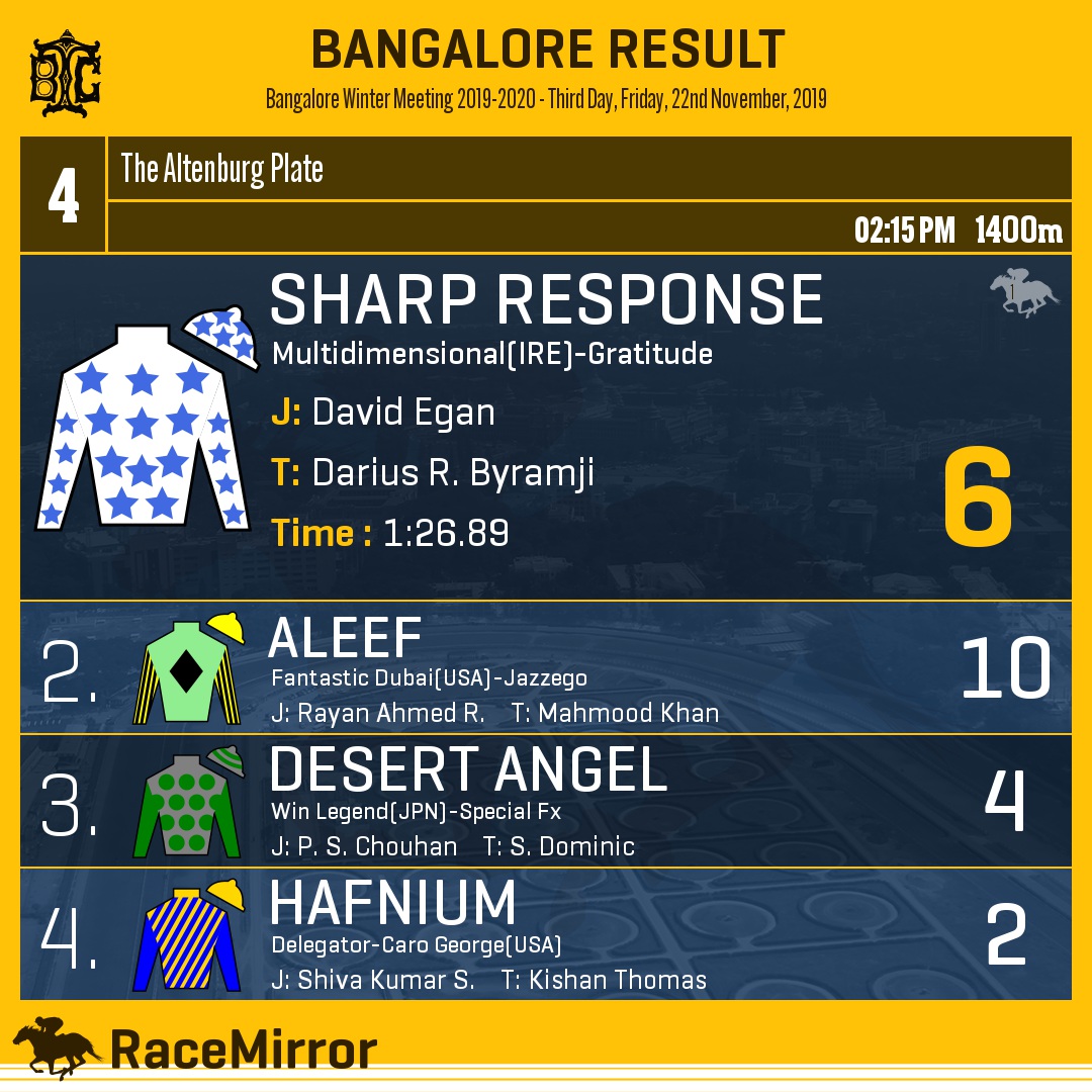 RaceMirror's tweet image. Bangalore: Race 4

1️⃣ SHARP RESPONSE *

J: David Egan
T: Darius R. Byramji
.
2️⃣ Aleef
3️⃣ Desert Angel
4️⃣ Hafnium
.
.
#SharpResponse #DavidEgan #DariusRByramji #Bangalore #HorseRacing #BangaloreRaces #BTC #Bengaluru #IndianRacing @misteregan