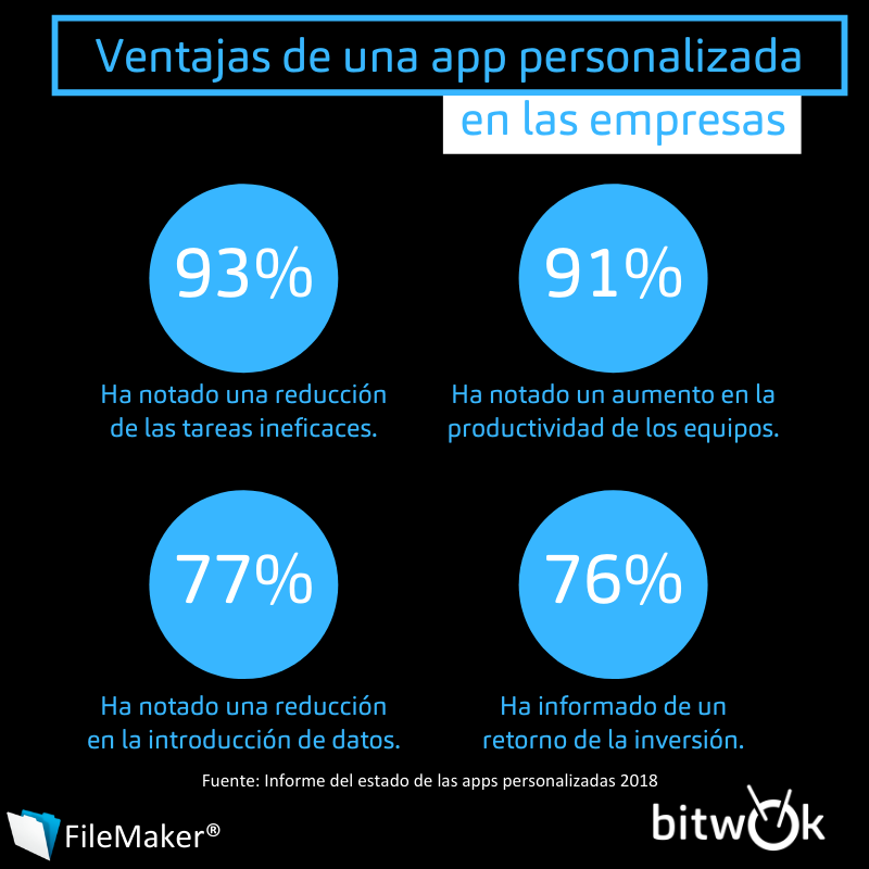 Bitwokers's tweet photo. ✔️¿Conoces las #ventajas de tener una #app personalizada para una empresa? ✔️📱🤳
👩‍💼👨‍💼▶️▶️ Aquí te lo explicamos 👇◀️◀️👩‍💼👨‍💼

#anythingispossible #workplaceinnovationplatform #Empresas  #innovación #tecnología #app #problemsolver #filemakerexperts #Windows #mac #web #bitwok https://t.co/0EWInPu9NT