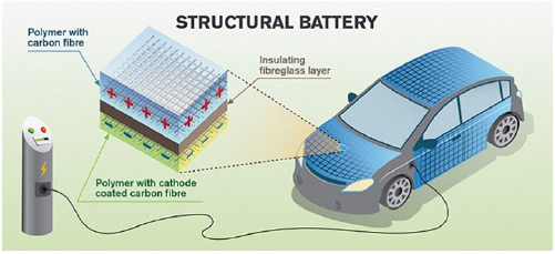 Sorcere23502584's tweet photo. Structural battery composites: a review
#structuralbattery #battchat #Battery @Sorcere23502584 https://t.co/yAvLjkfzkR