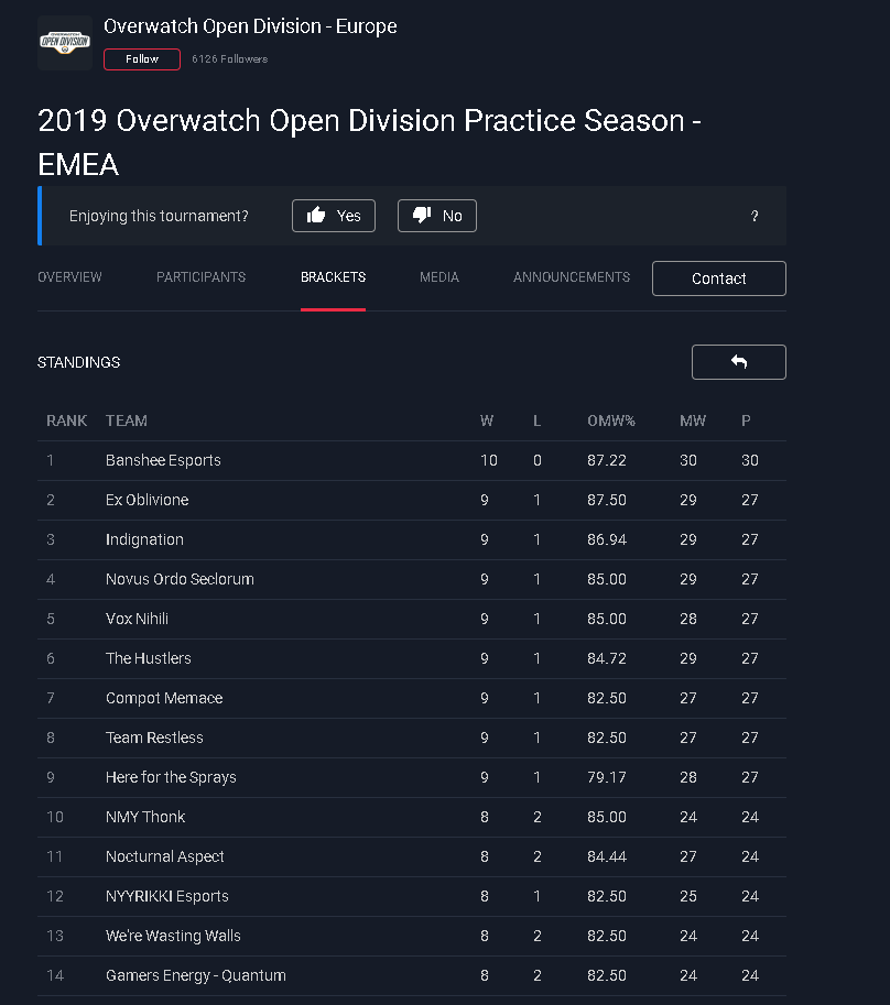 Proud to announce we did it with the boys, 10-0 ✌️
<a href="/NaruOW_/">Naru</a>
 <a href="/Elbombiman/">Bombiman/LittleFlame</a>
 <a href="/Teemoreinhardt/">Teemo</a>
 @Crow_Overwatch
 <a href="/Invin54/">𝙄𝙉𝙑𝙄𝙉</a>