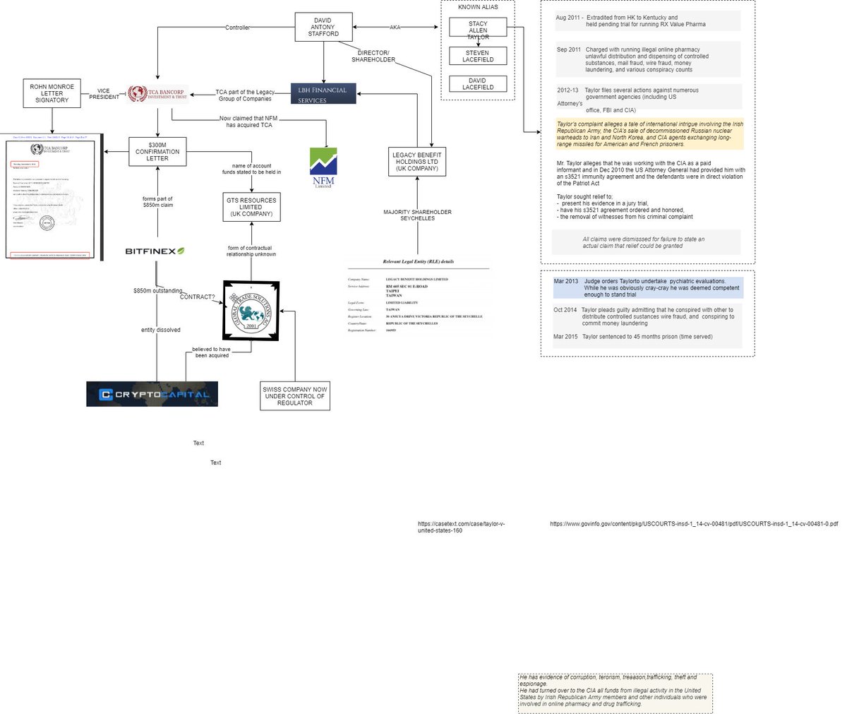 A bit of a mudmap of the parties involved in the proposed recovery of the $300m . Seems like a sure bet. A few more goodies to post tomorrow  #bitfinex  #tcabank  #davidstafford  #cryptocapital  #crazylikeacuckoo