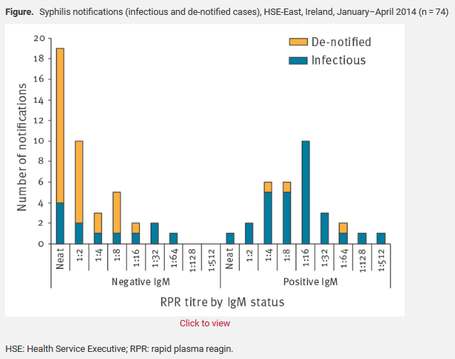 Eurosurveillanc's tweet photo. #SyphilisNotifications (infectious and de-notified cases), #HSEEast, #Ireland, January–April 2014 https://t.co/YTijmbd5iO
#EuropeanUnion #syphilis #surveillance #CaseDefinition #SyphilisSurveillance https://t.co/054xoqSDEk