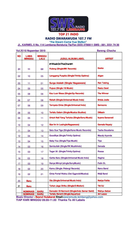 SwaramudaBDG's tweet photo. #Top21IndoSWRadio
#No1InThisWeek @EsskaOfficial19 cc:@MKRecordsID https://t.co/j0NtrWZJjM