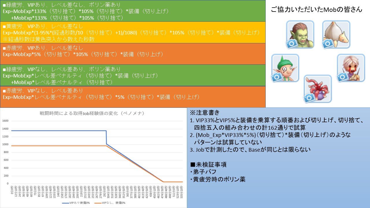ふじもん 取得経験値計算式 切り上げ 切り捨て 取得経験値 Mobの経験値 レベル差ペナルティ 疲労度影響 Vip33 Vip5 装備ボーナス 赤疲労は緑疲労の5 黄疲労は10 ふじもん 取得経験値計算式 切り上げ 切り捨て 取得経験値 Mobの経験値 レベル差ペナルティ 疲労度影響 Vip33 Vip5 装備ボーナス 赤疲労は緑疲労の5 黄疲労は10