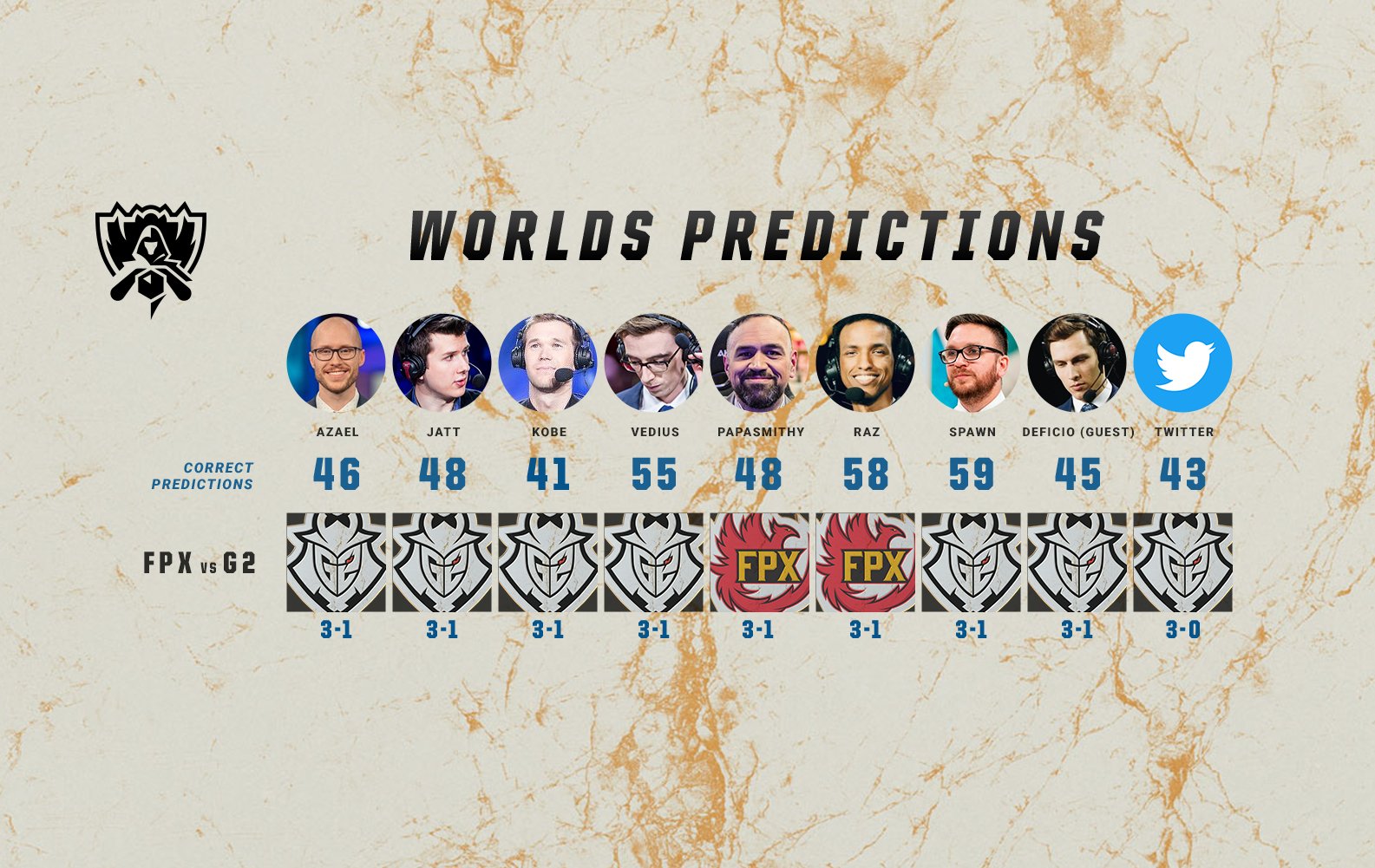 League of Legends Worlds 2019 Team Predictions - Esports Edition