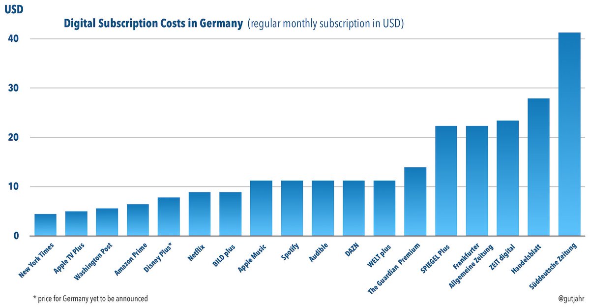 News Publishing - 
Lost in Subscription gutjahr.biz/2019/11/lost-i… #subscriptionfatigue #digitalmedia