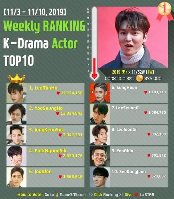 NataliMinoz's tweet image. 11/3~10, 2019 #Weekly_Ranking
🏆 Best #KDrama Actor TOP 10

1.*LeeMinHo 🏆
2.*YooSeungHo
3.*JangKeunSuk
4.*ParkHyungSik
5.*JooWon
6.*SungHoon
7.*LeeSeungGi
8 *LeeJoonGi
9.*YooAhIn
10.*SeoKangJoon
#Namesns