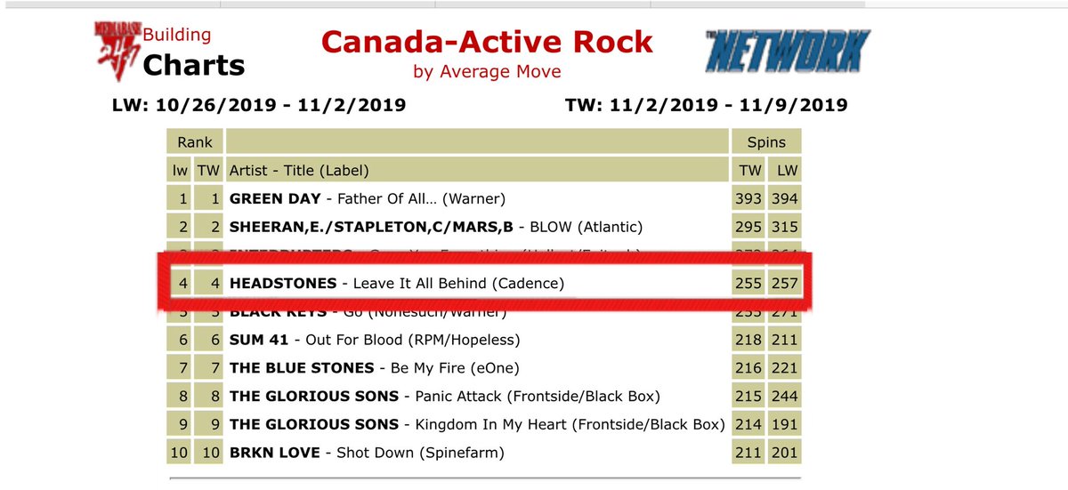 Lngway2neverlnd's tweet photo. @realhughdillon @theheadstones first single from PEOPLESKILLS breaks into top 5 .... ‘Leave It All Behind’ #keeprequesting #newalbum #buyordownloadnow ...
https://t.co/mxaTmSh2q8 https://t.co/cJcRbq2eMG