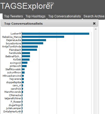 ewingo13's tweet image. ✨hier die #Tagsexplorer Analyse des #TTNRW #TwitterChat &quot;Digitale Wandel&quot; 06.11.19
🌟Bubbles/ TopTweeters, Top Conversationalists/ #Replay Tweets
🧶Spiel mit den #Bubbles replay /analisiere deine/ andere Tweets..
👉 hawksey.info/tagsexplorer/?… 
 @LuekenM @Rebekka_Manos @DajanaLaube