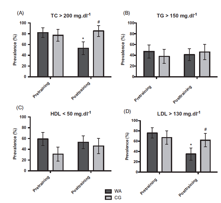 RochelleCosta9's tweet image. Did you know? Water-based Aerobic Training can reduce the prevalence of hypercholesterolemia. 
tandfonline.com/doi/figure/10.…
#aquatictraining #dyslipidemia #waterbasedexercise #cholesterol #LDL #hypercholesterolemia #exerciseismedicine