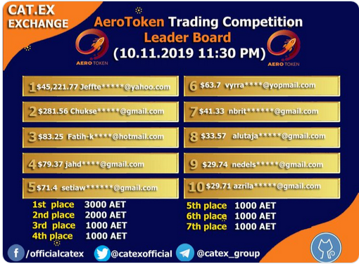 aero_token's tweet photo. #AET Coin trading leaderboard is available in realtime

https://t.co/xiuzbdeosF

For $AET Trading Competition details, please check here

https://t.co/JnyvAPJRzJ

#Catex #Exchange #AET #trading 
https://t.co/UzZXPjnDhH

LIKE
COMMENT
RETWEET https://t.co/RaQYVxJan8