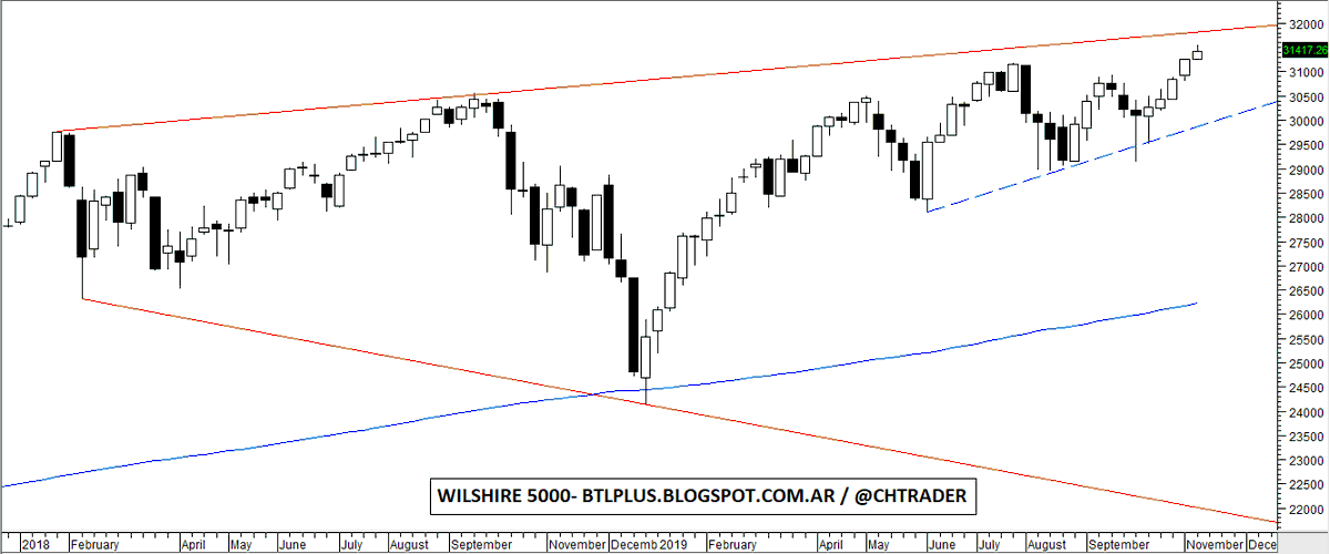 chtrader's tweet photo. 28/ #W5000 index - update
👇
https://t.co/9FXOQGL5t1
#EEUU #INDICES #research https://t.co/r184s8T6ho