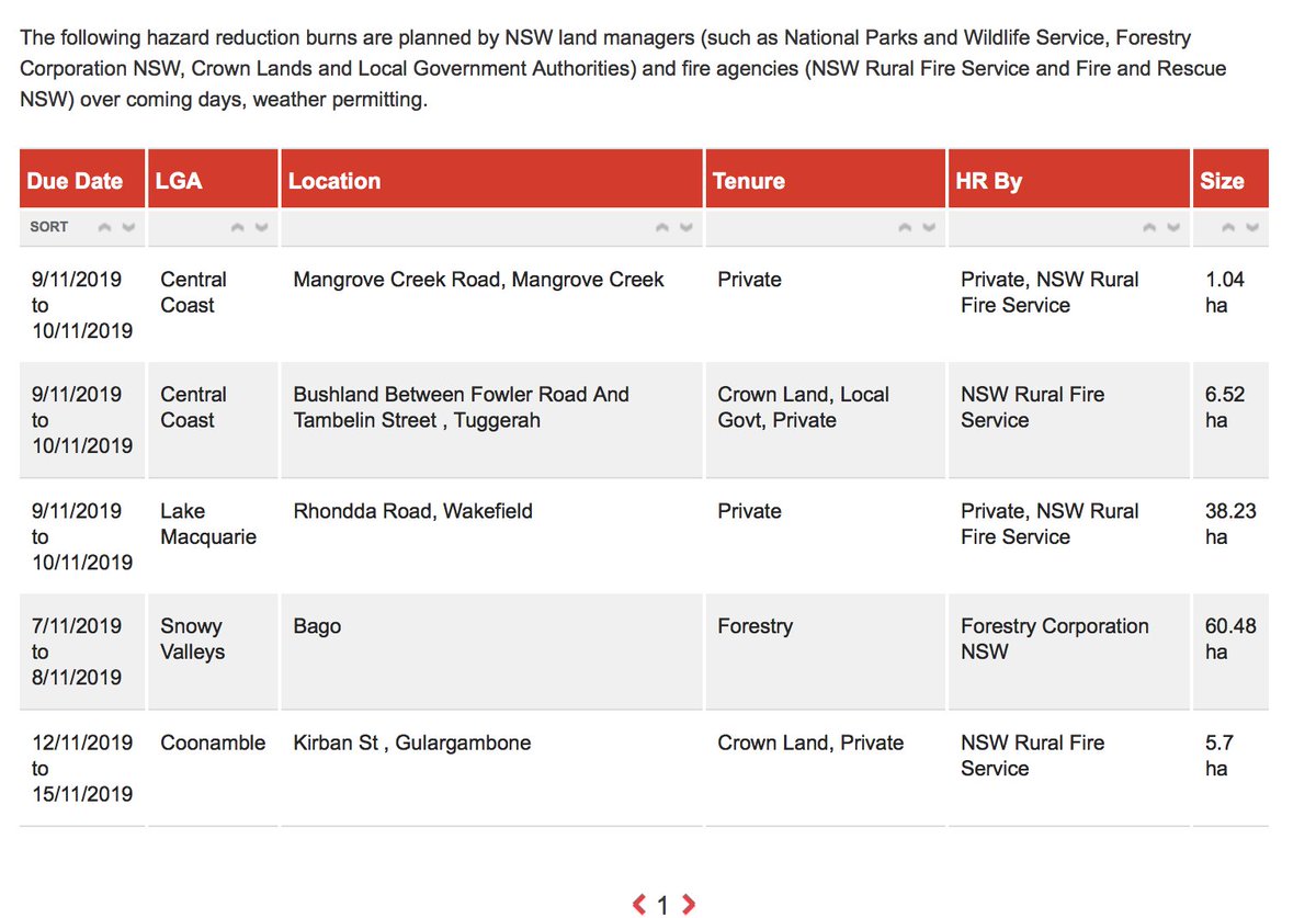 GayeCrispin's tweet photo. @MikeCarlton01 We have hazard burning regularly, and anyway, the @Greens aren't in government so it's just more #LibSwill
Here's the latest hazard burning notice, but it can't always be carried out due to high winds and/or extremely dry conditions.
#NSWFires #bushfires #QLDFires #auspol https://t.co/qYMUuC8Ccu