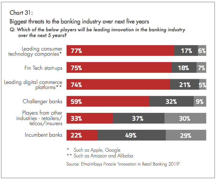 HughesOpalt's tweet photo. Report: Only 14 Percent of Financial Companies Consider Themselves ‘Innovation Lead... https://t.co/VfnNgKahIp https://t.co/m53wY7FPSw