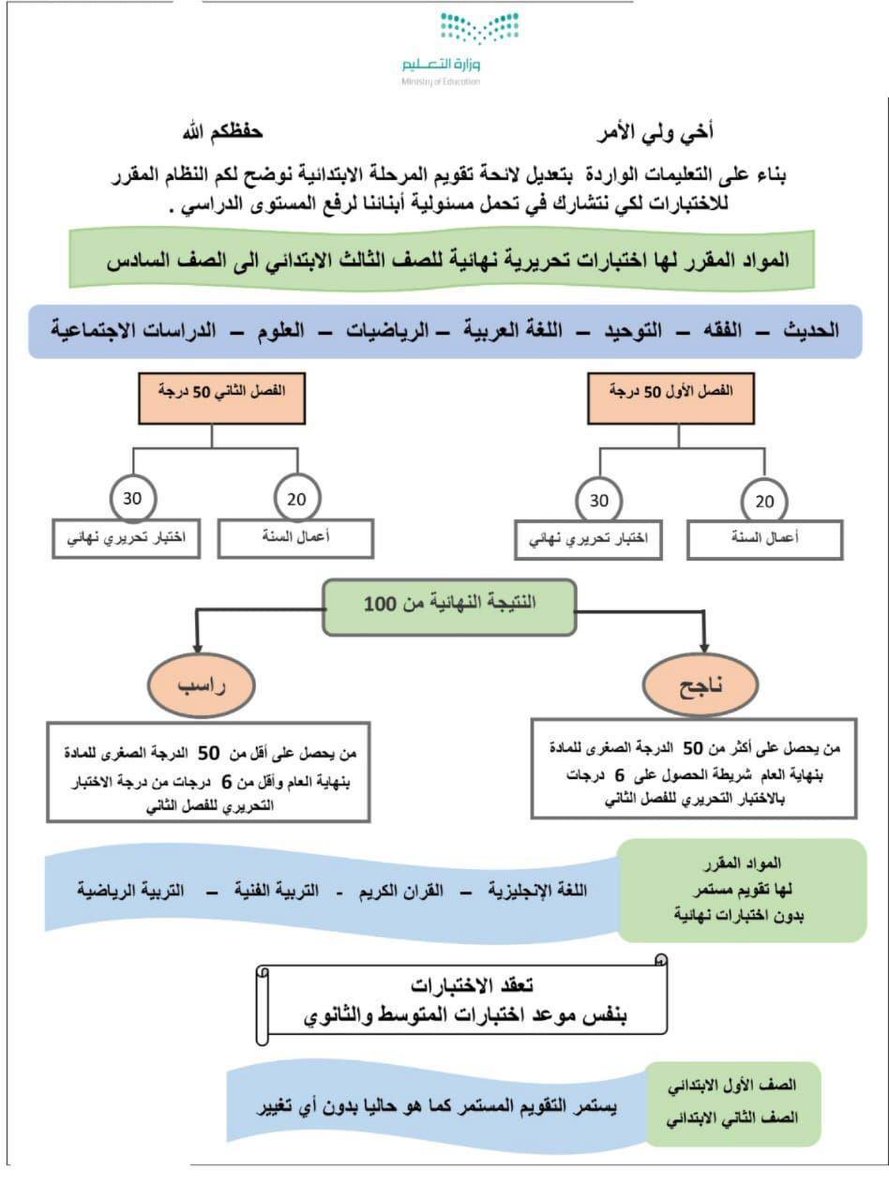 قبيلة السعد Di Twitter بيان الضوابط التفسيرية للاختبارات التحريرية للمرحلة الابتدائية وآلية تنفيذها كل التوفيق والنجاح وعودة مستويات التألق والإبداع والتميز لطلابنا Https T Co سوسيور 24o