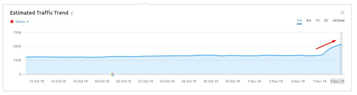 Just some more screenshots based on the update that looks like it started right around 11/7 (GA + search visibility). Several of the sites I'm seeing would benefit from a SERP shift due to the holiday season kicking in. Will keep digging into sites seeing volatility. Stay tuned.