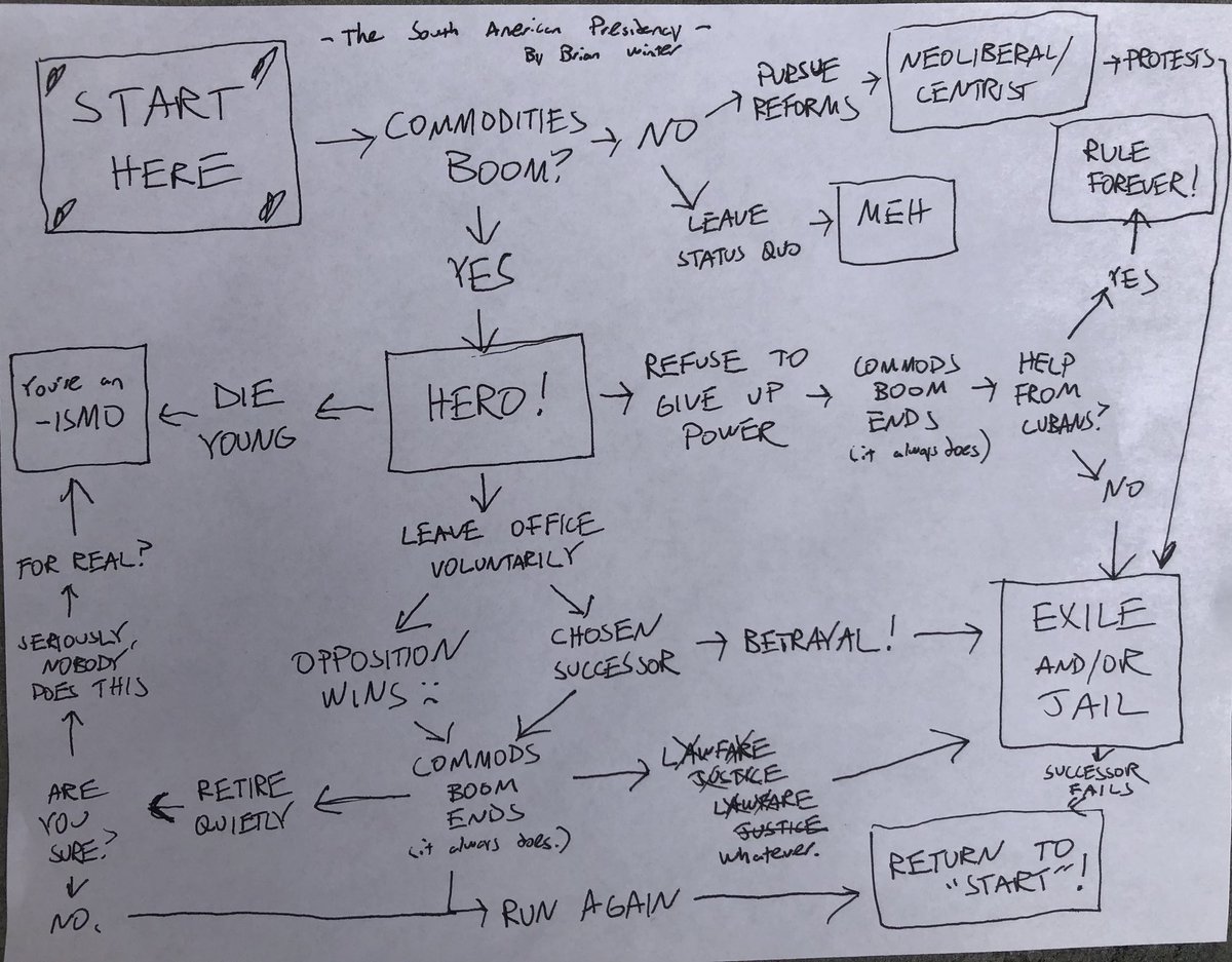 President S Information Chart