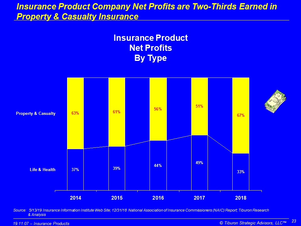 #TiburonFactOfTheDay
Insurance Product Company Net Profits are Two-Thirds Earned in Property &amp; Casualty Insurance

Better understand #FinancialServices #Insurance  #LifeInsurance #PandCInsurance with #TiburonResearchCalls - November 14 at 10am PT/1pm ET