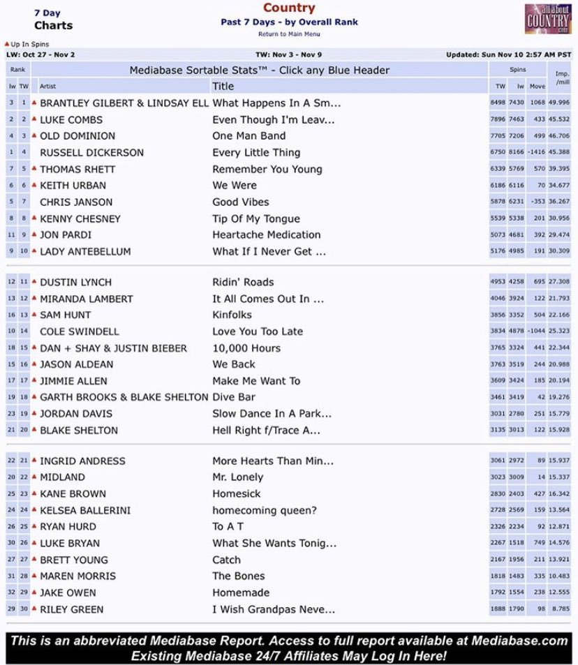 ellaccess's tweet photo. Congrats on your very first #1! ππProud of you, @lindsayell! ππΌπππΌπ https://t.co/JNFAMgRSVv