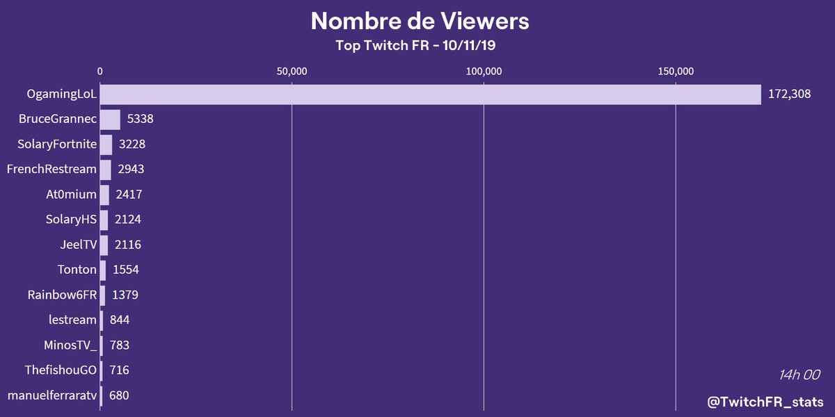 Désolé, mais les stats de cet aprèm sont un peu biaisées... 😅
GG <a href="/OGTVLoL/">O'Gaming LoL</a> #Worlds2019