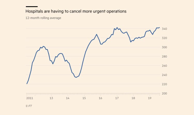 L__Macfarlane's tweet photo. These charts show just how much the NHS has deteriorated since the Tories came to power in 2010. A damning assessment from the @FT. 

https://t.co/EHep1OEXBz https://t.co/tfyZv8u0cB