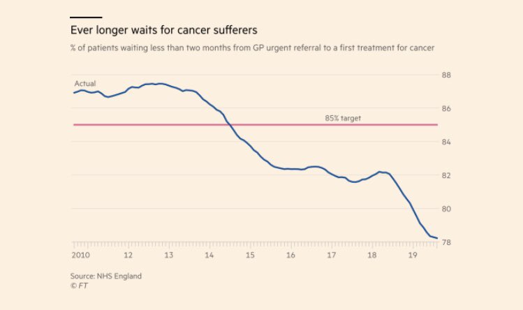 L__Macfarlane's tweet photo. These charts show just how much the NHS has deteriorated since the Tories came to power in 2010. A damning assessment from the @FT. 

https://t.co/EHep1OEXBz https://t.co/tfyZv8u0cB