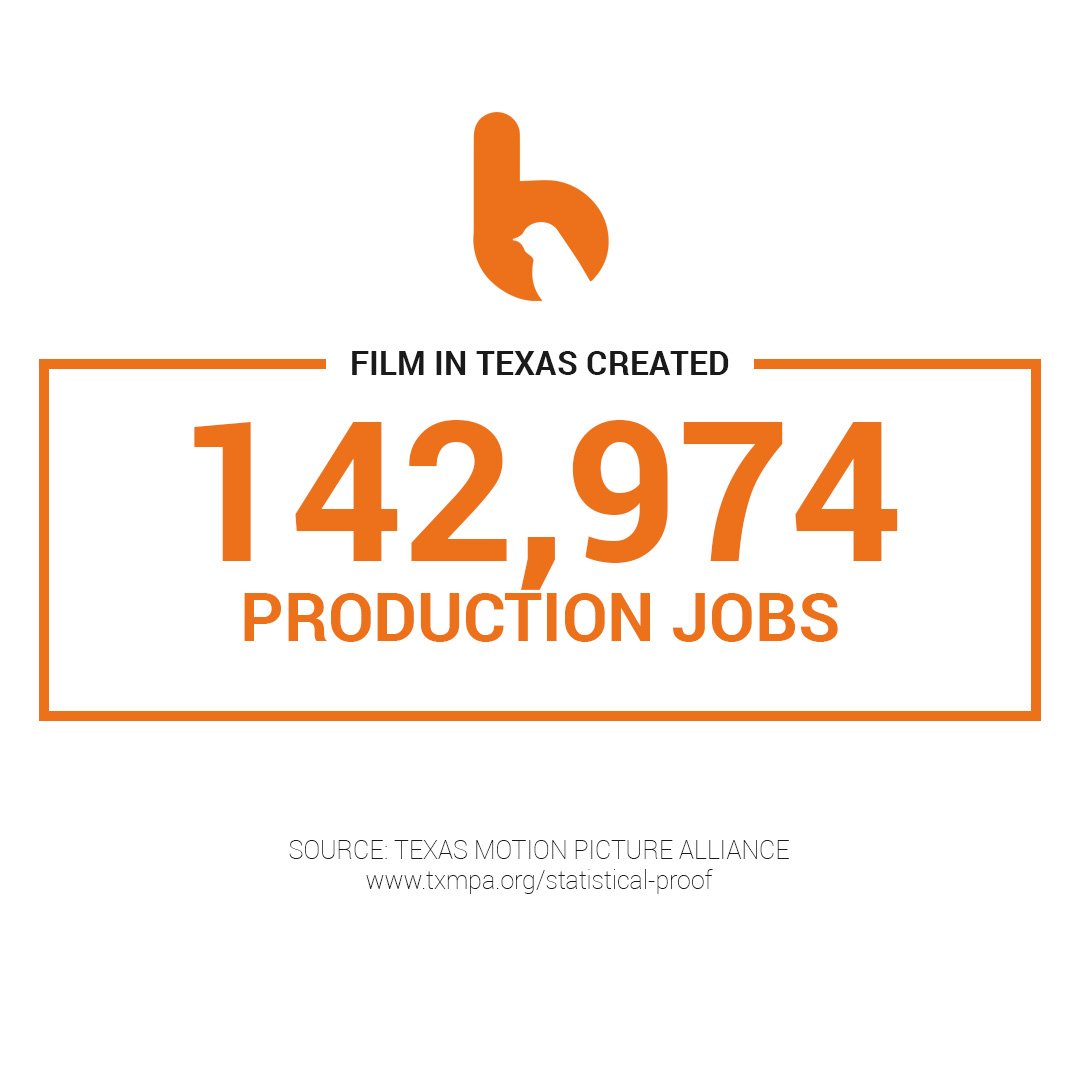 bhprod's tweet photo. From 2007-2016, more than 142K production jobs were created thanks to filming in Texas.

#jobbuilding
#houstonjobimpact
#houstoneconomy
#creativeeconomy
#creativeindustry
#texasjobs
#productionjobs
#filmhouston
#filmtexas
#houstoncrew
#houstonproduction https://t.co/cCPEYXNer4