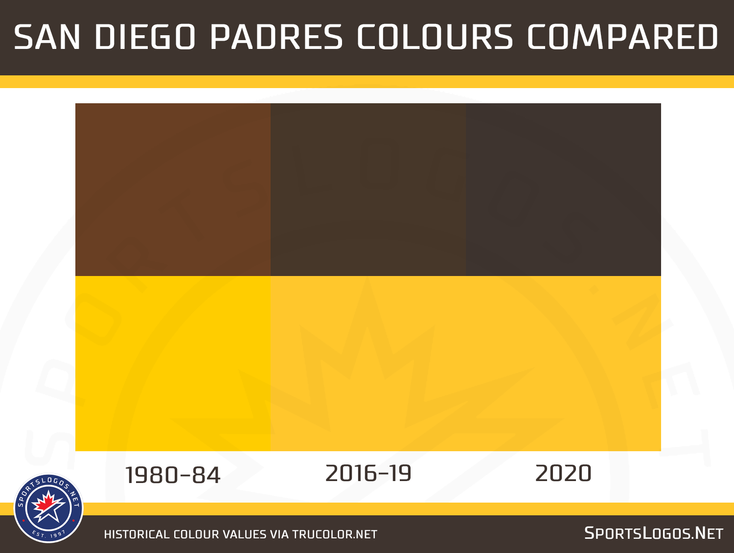 Chris Creamer  SportsLogos.Net on X: Our San Diego #Padres new logos  & uniforms story from last night has been updated with new photos and  graphics, including this history of how the
