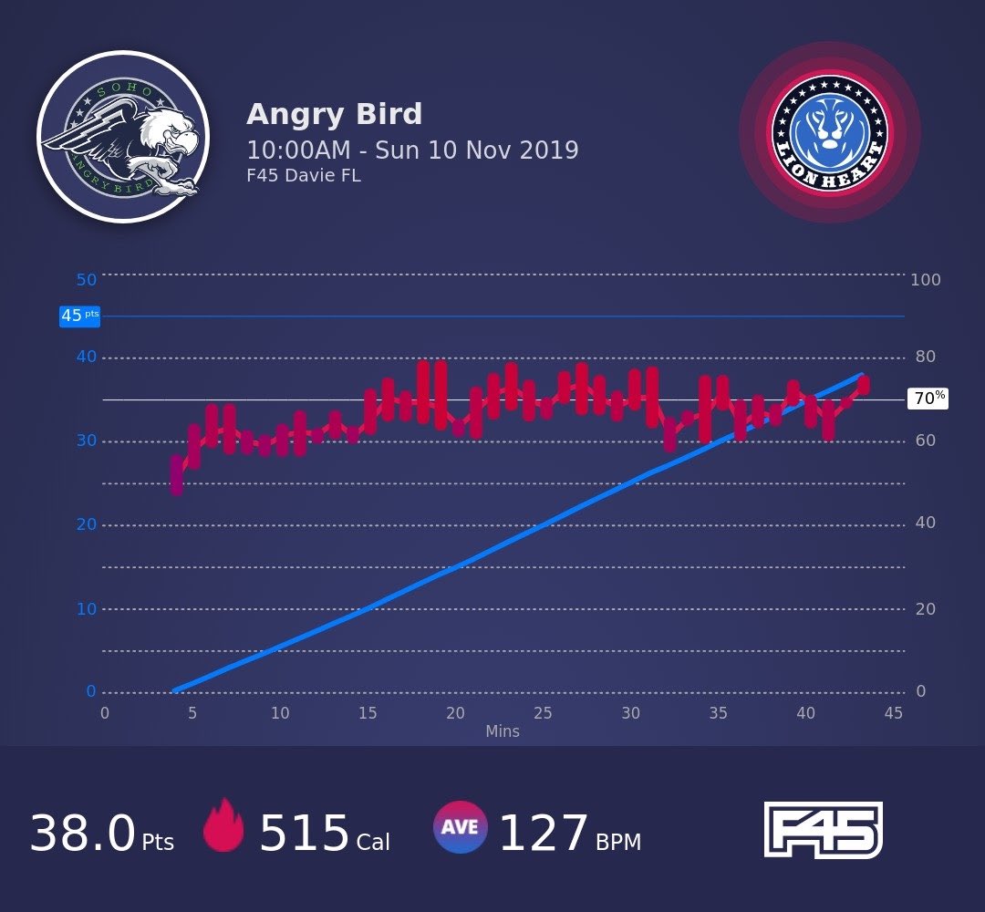 crystalknuth's tweet image. When @ADeSantis &amp;amp; @AarikaCamp inspire you to purchase a Lionheart. #SAfit💪 #F45 #SundayFunday