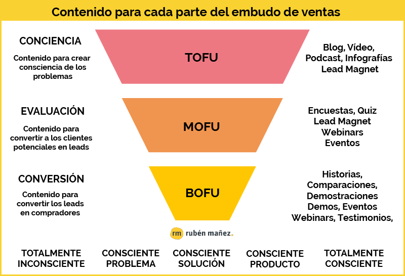 JessicaQueroM's tweet photo. TOFU, MOFU y BOFU:
🔻¿Qué es TOFU, MOFU y BOFU?
🔻¿Por qué debes aplicar el contenido TOFU, MOFU y BOFU en tu embudo de conversión?
🔻Contenido para cada etapa del funnel de conversión
🔻El nuevo embudo de conversión

https://t.co/KRnIwhmRRI

#FacebookAds
Vía @RubenManez https://t.co/NjNXrUzQYY