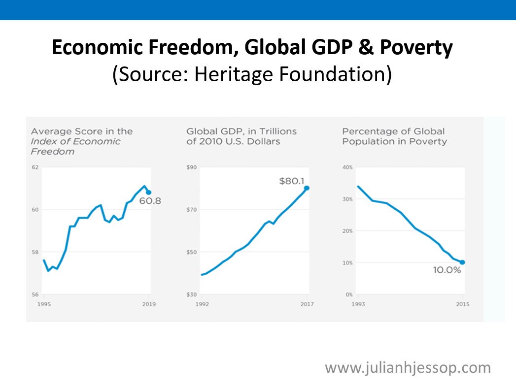 julianHjessop's tweet image. Just prepared these slides for a presentation. The correlation between economic freedom and both income growth and poverty reduction may be an old story, but it's still a good one...

(h/t @Heritage Foundation, more explanation of their index here: heritage.org/index/)