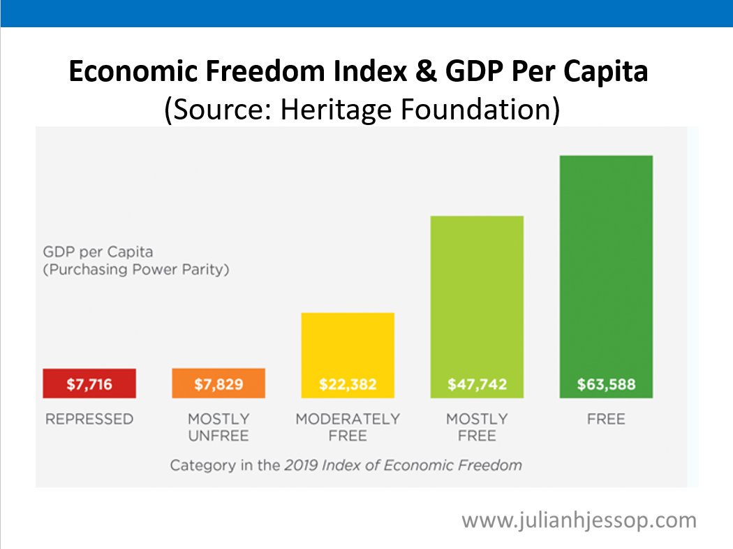 julianHjessop's tweet image. Just prepared these slides for a presentation. The correlation between economic freedom and both income growth and poverty reduction may be an old story, but it's still a good one...

(h/t @Heritage Foundation, more explanation of their index here: heritage.org/index/)