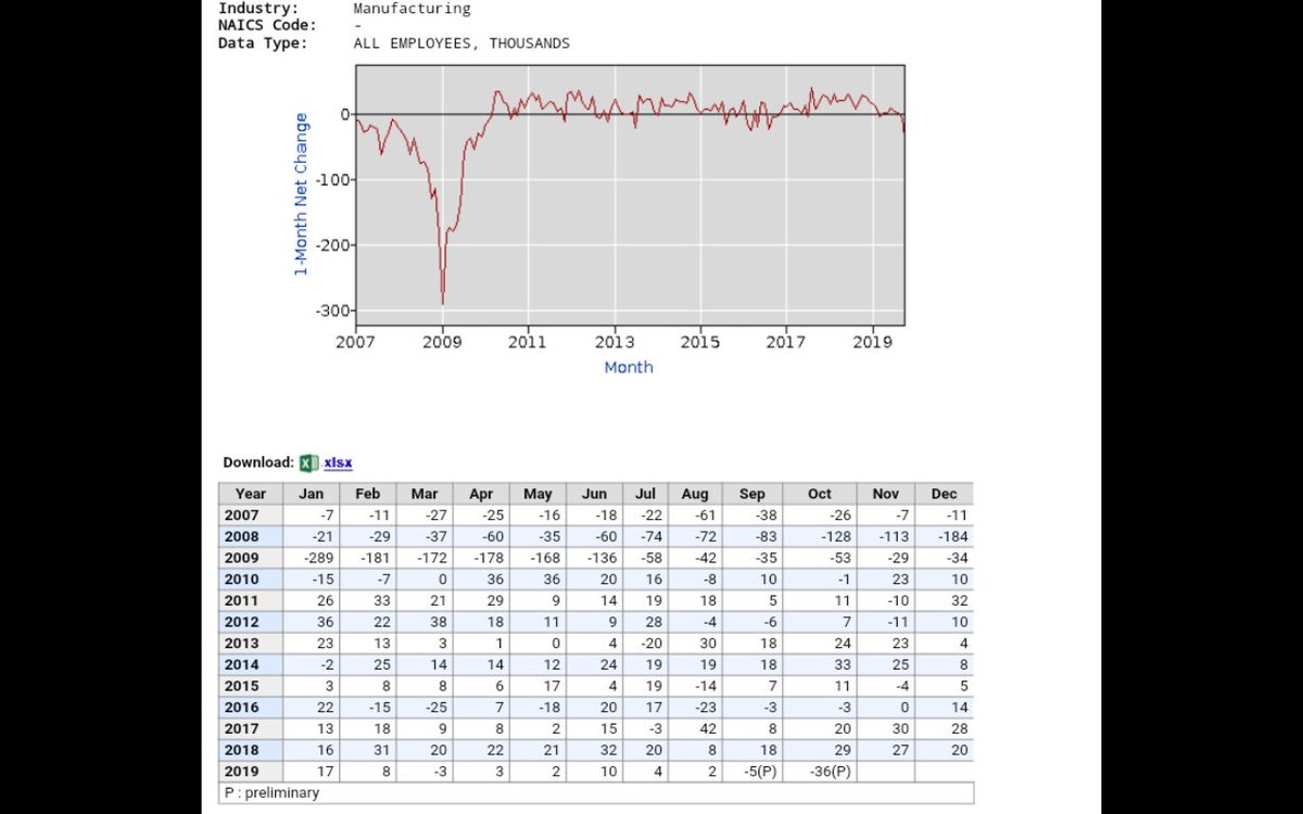 21/ There was a major strike, so we'll see how things play out in the next couple of months, but manufacturing jobs were down for the 2nd month in a row, and down since the end of January. People can see the drop off under Trump recently here: https://data.bls.gov/timeseries/CES3000000001?output_view=net_1mth